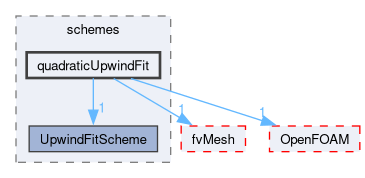 src/finiteVolume/interpolation/surfaceInterpolation/schemes/quadraticUpwindFit