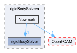 src/rigidBodyDynamics/rigidBodySolvers/Newmark