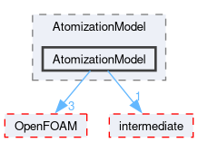 src/lagrangian/spray/submodels/AtomizationModel/AtomizationModel