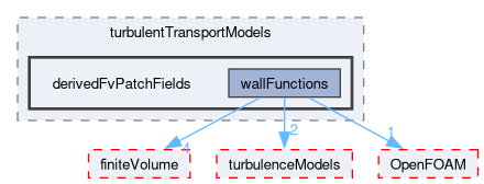 src/TurbulenceModels/incompressible/turbulentTransportModels/derivedFvPatchFields