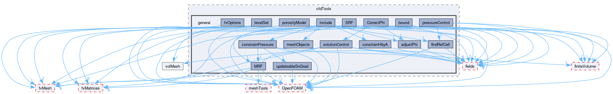 src/finiteVolume/cfdTools/general