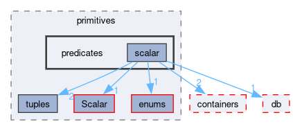 src/OpenFOAM/primitives/predicates