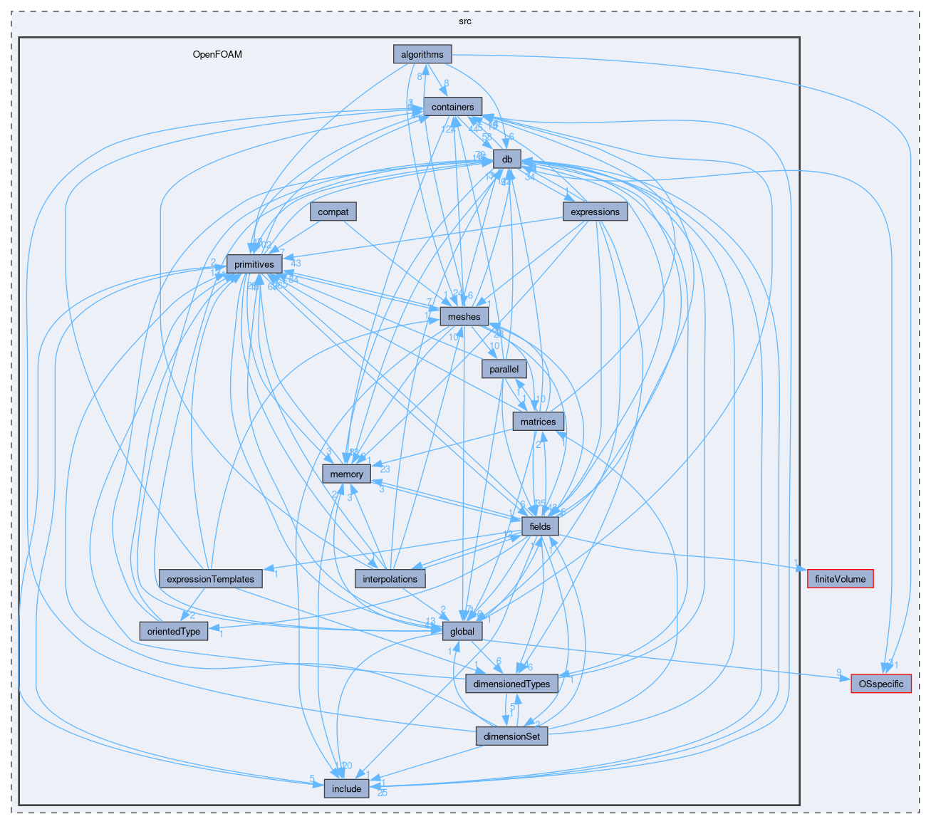 src/OpenFOAM