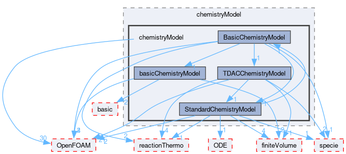 src/thermophysicalModels/chemistryModel/chemistryModel
