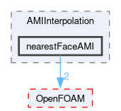 src/meshTools/AMIInterpolation/AMIInterpolation/nearestFaceAMI