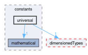 src/OpenFOAM/global/constants/universal