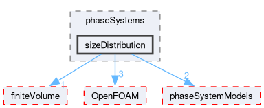 src/functionObjects/phaseSystems/sizeDistribution