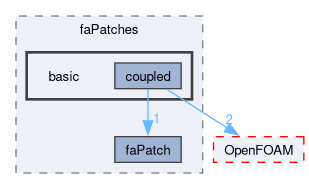 src/finiteArea/faMesh/faPatches/basic