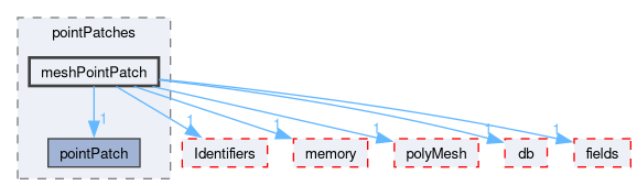 src/OpenFOAM/meshes/pointMesh/pointPatches/meshPointPatch