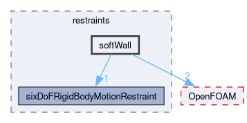 src/sixDoFRigidBodyMotion/sixDoFRigidBodyMotion/restraints/softWall
