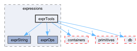 src/OpenFOAM/expressions/exprTools