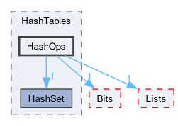 src/OpenFOAM/containers/HashTables/HashOps