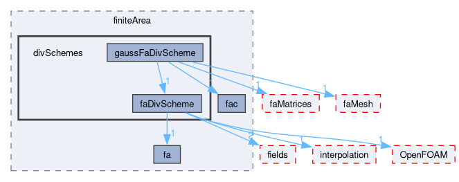 src/finiteArea/finiteArea/divSchemes