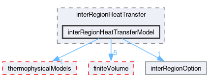 src/fvOptions/sources/interRegion/interRegionHeatTransfer/interRegionHeatTransferModel