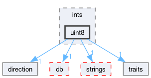 src/OpenFOAM/primitives/ints/uint8