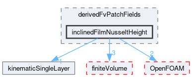 src/regionModels/surfaceFilmModels/derivedFvPatchFields/inclinedFilmNusseltHeight
