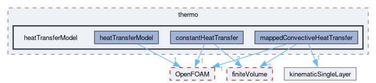 src/regionModels/surfaceFilmModels/submodels/thermo/heatTransferModel