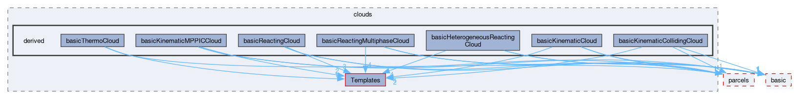 src/lagrangian/intermediate/clouds/derived