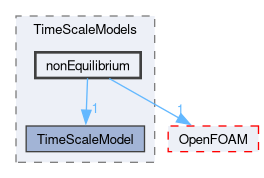 src/lagrangian/intermediate/submodels/MPPIC/TimeScaleModels/nonEquilibrium