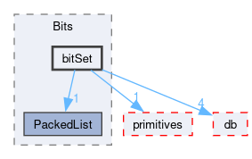 src/OpenFOAM/containers/Bits/bitSet