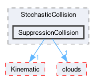 src/lagrangian/intermediate/submodels/ReactingMultiphase/StochasticCollision/SuppressionCollision