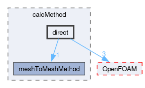 src/sampling/meshToMesh/calcMethod/direct