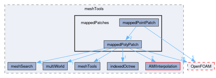 src/meshTools/mappedPatches