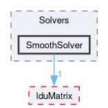 src/OpenFOAM/matrices/LduMatrix/Solvers/SmoothSolver