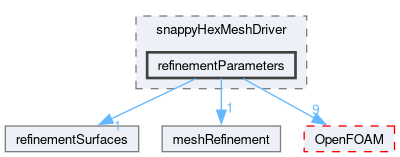 src/mesh/snappyHexMesh/snappyHexMeshDriver/refinementParameters