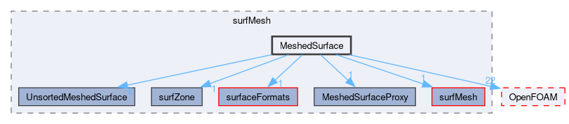 src/surfMesh/MeshedSurface