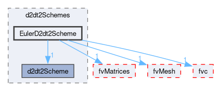 src/finiteVolume/finiteVolume/d2dt2Schemes/EulerD2dt2Scheme