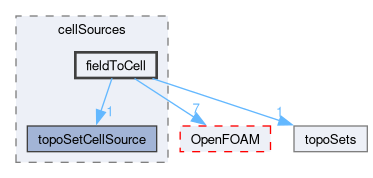 src/meshTools/topoSet/cellSources/fieldToCell