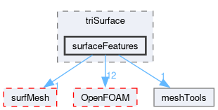 src/meshTools/triSurface/surfaceFeatures