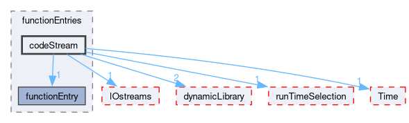 src/OpenFOAM/db/dictionary/functionEntries/codeStream