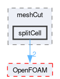 src/dynamicMesh/meshCut/splitCell