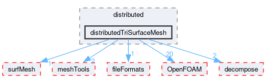 src/parallel/distributed/distributedTriSurfaceMesh