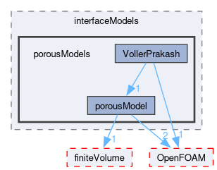 src/phaseSystemModels/multiphaseInter/phasesSystem/interfaceModels/porousModels