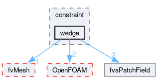src/finiteVolume/fields/fvsPatchFields/constraint/wedge