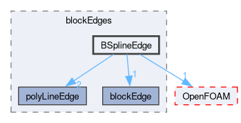 src/mesh/blockMesh/blockEdges/BSplineEdge