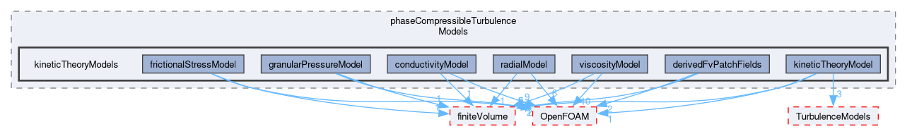 src/phaseSystemModels/twoPhaseEuler/phaseCompressibleTurbulenceModels/kineticTheoryModels