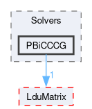 src/OpenFOAM/matrices/LduMatrix/Solvers/PBiCCCG