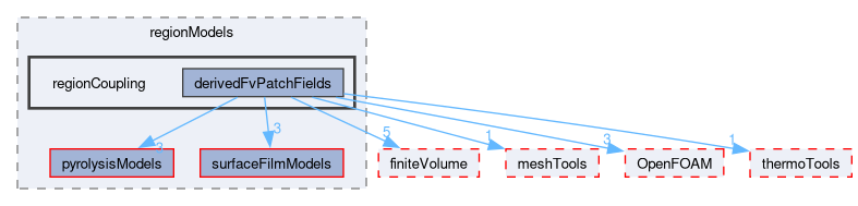 src/regionModels/regionCoupling