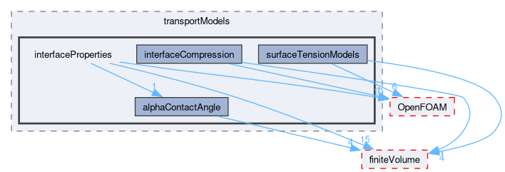 src/transportModels/interfaceProperties
