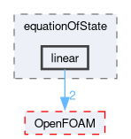 src/thermophysicalModels/specie/equationOfState/linear