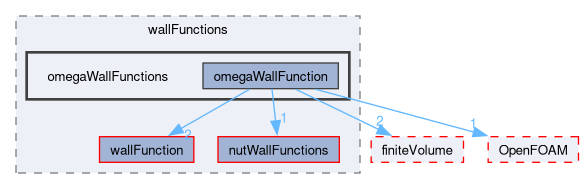 src/TurbulenceModels/turbulenceModels/derivedFvPatchFields/wallFunctions/omegaWallFunctions