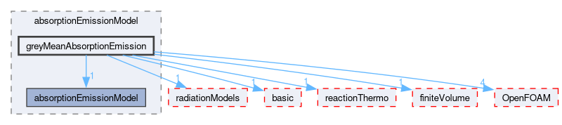 src/thermophysicalModels/radiation/submodels/absorptionEmissionModel/greyMeanAbsorptionEmission