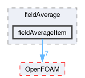 src/functionObjects/field/fieldAverage/fieldAverageItem