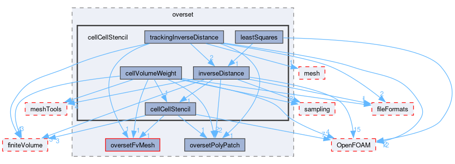 src/overset/cellCellStencil