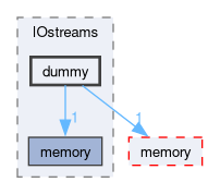 src/OpenFOAM/db/IOstreams/dummy