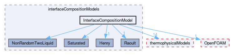 src/phaseSystemModels/reactingEuler/multiphaseSystem/interfacialCompositionModels/interfaceCompositionModels/InterfaceCompositionModel